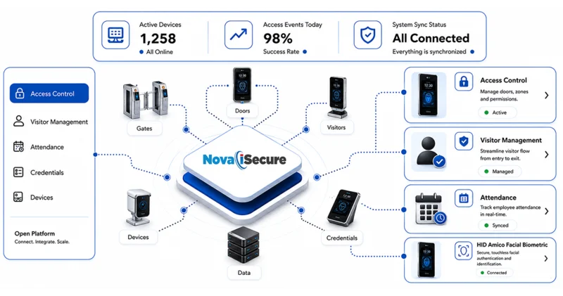 About NovaiSecure